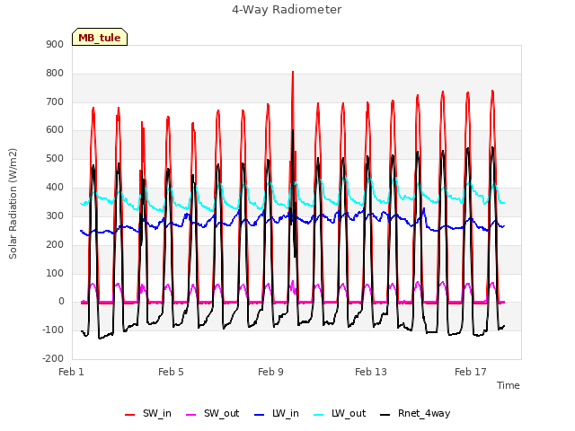 Explore the graph:4-Way Radiometer in a new window