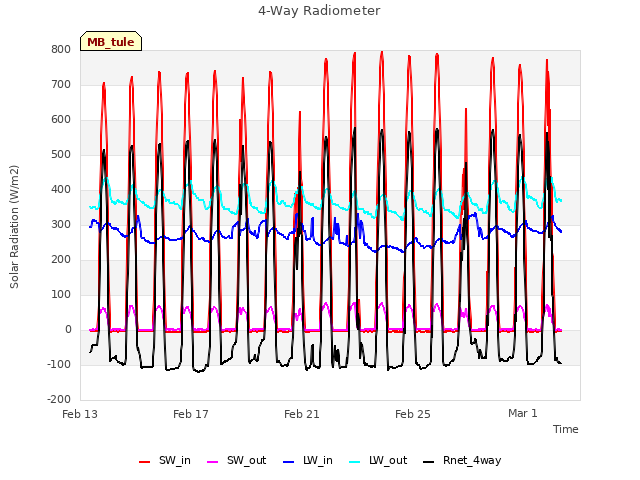 Explore the graph:4-Way Radiometer in a new window