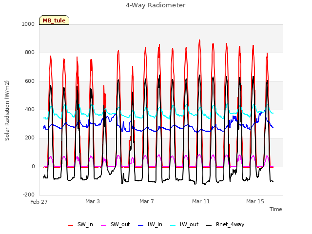 Explore the graph:4-Way Radiometer in a new window