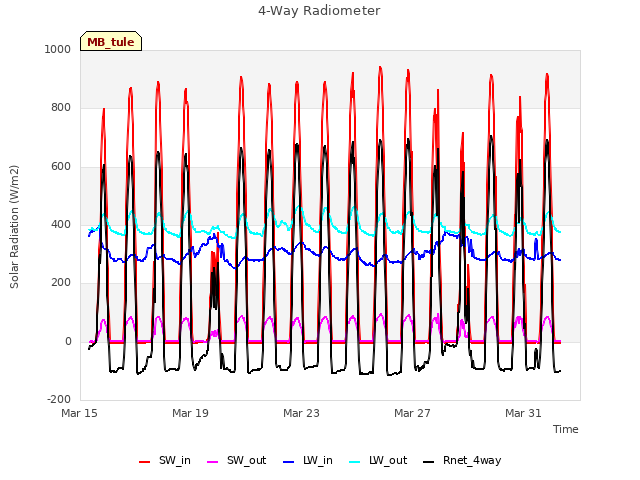 Explore the graph:4-Way Radiometer in a new window