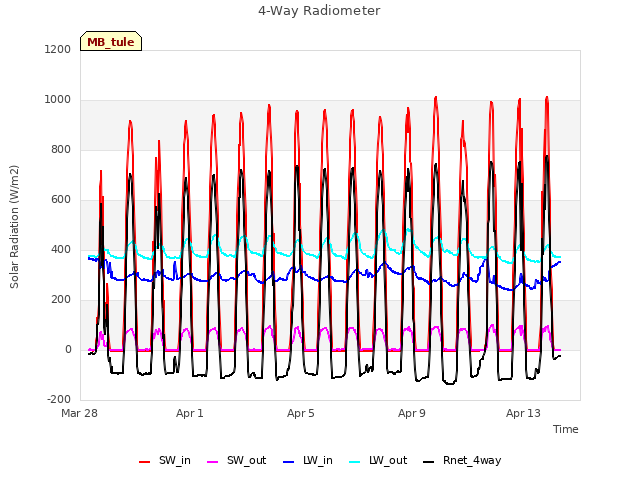 Explore the graph:4-Way Radiometer in a new window