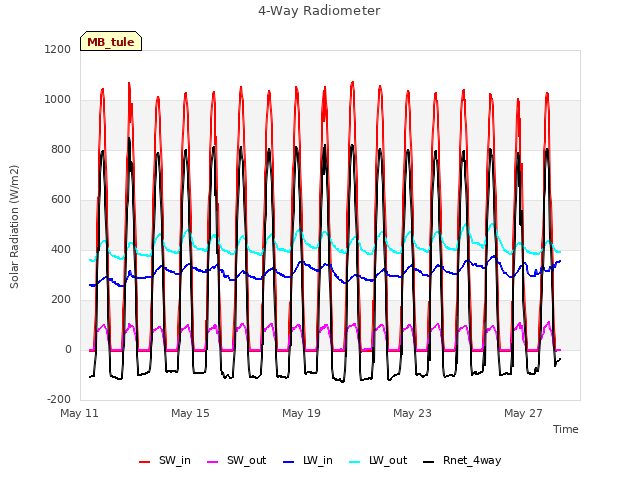 Explore the graph:4-Way Radiometer in a new window