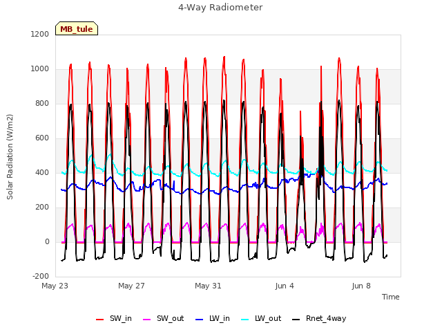 Explore the graph:4-Way Radiometer in a new window