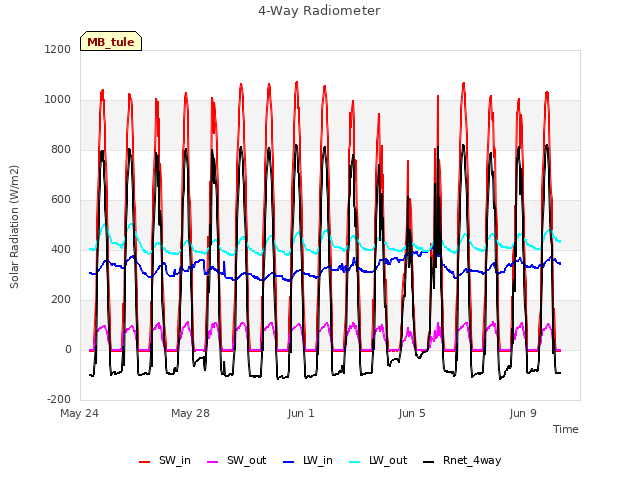 Explore the graph:4-Way Radiometer in a new window