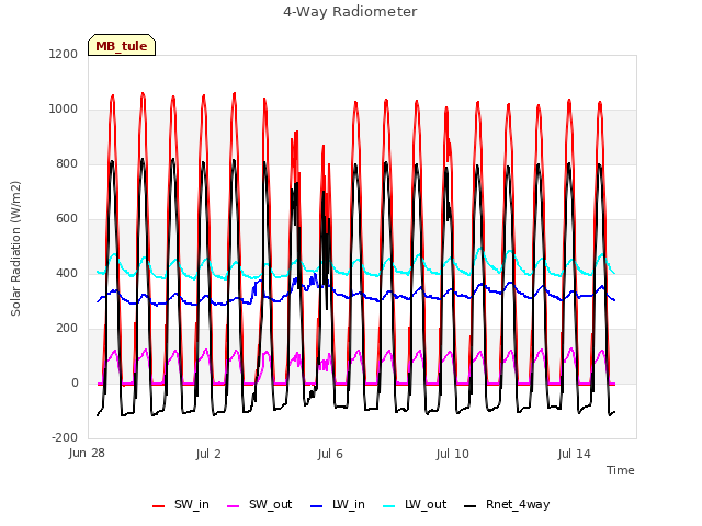 Explore the graph:4-Way Radiometer in a new window