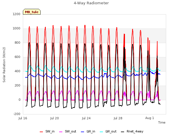 Explore the graph:4-Way Radiometer in a new window