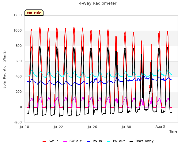 Explore the graph:4-Way Radiometer in a new window