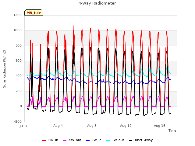 Explore the graph:4-Way Radiometer in a new window