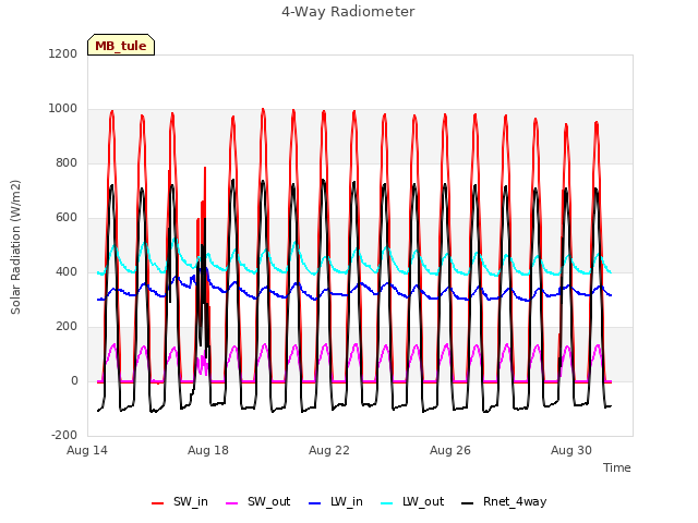 Explore the graph:4-Way Radiometer in a new window