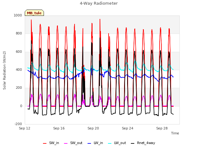 Explore the graph:4-Way Radiometer in a new window