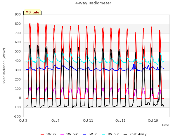 Explore the graph:4-Way Radiometer in a new window