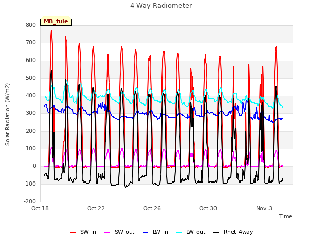 Explore the graph:4-Way Radiometer in a new window