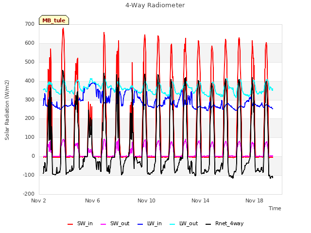 Explore the graph:4-Way Radiometer in a new window