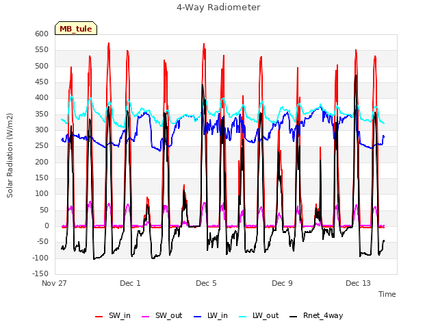 Explore the graph:4-Way Radiometer in a new window