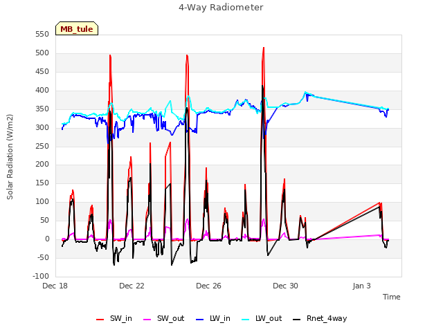 Explore the graph:4-Way Radiometer in a new window