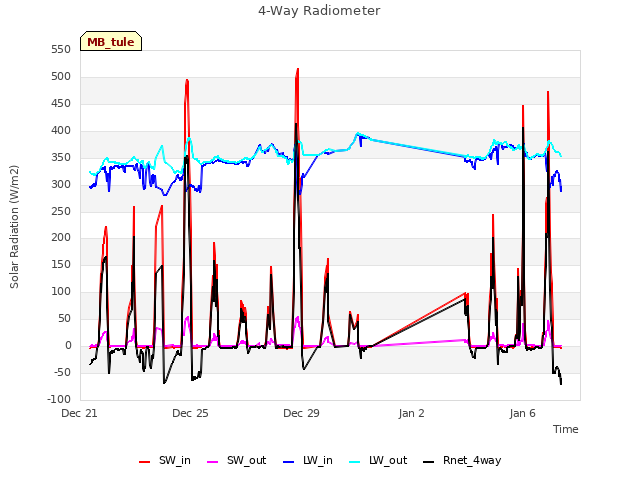 Explore the graph:4-Way Radiometer in a new window