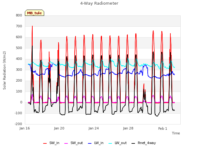 Explore the graph:4-Way Radiometer in a new window