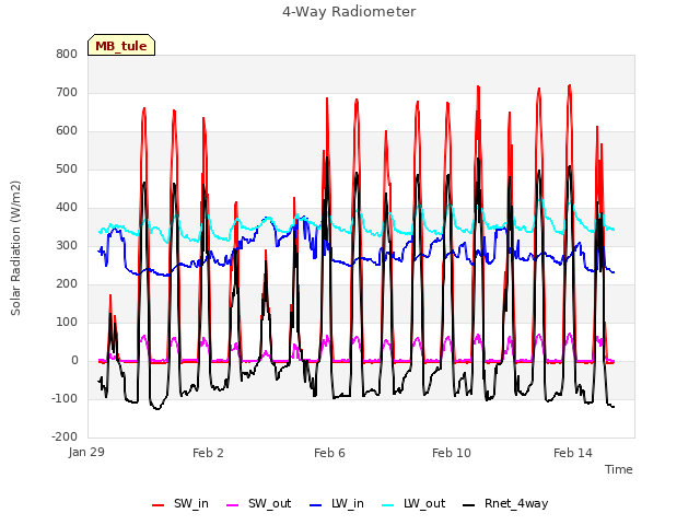 Explore the graph:4-Way Radiometer in a new window