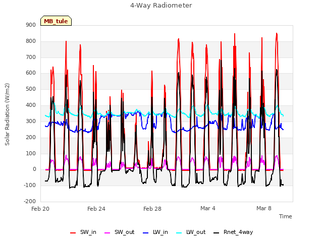 Explore the graph:4-Way Radiometer in a new window