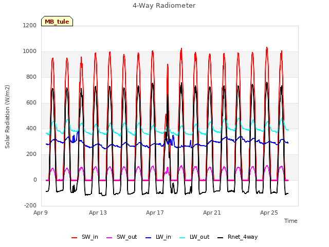 Explore the graph:4-Way Radiometer in a new window