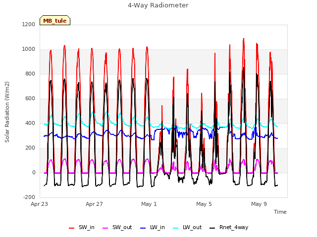 Explore the graph:4-Way Radiometer in a new window