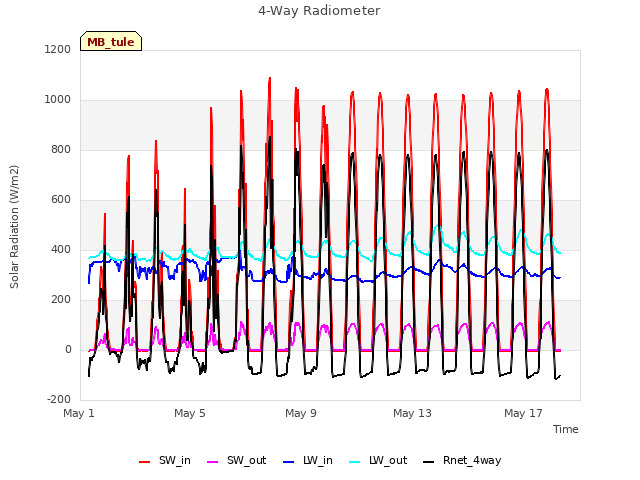 Explore the graph:4-Way Radiometer in a new window