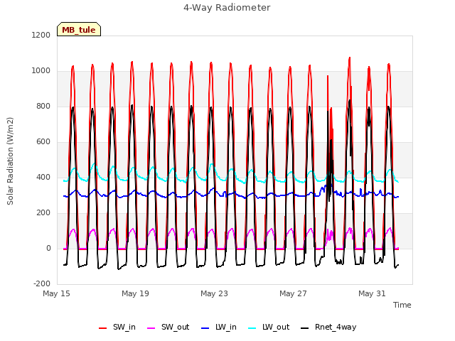 Explore the graph:4-Way Radiometer in a new window