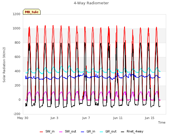 Explore the graph:4-Way Radiometer in a new window