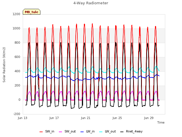 Explore the graph:4-Way Radiometer in a new window