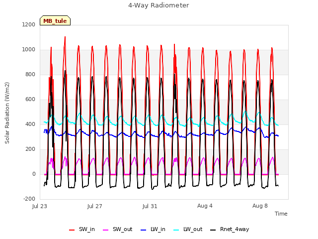 Explore the graph:4-Way Radiometer in a new window