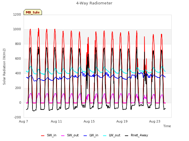 Explore the graph:4-Way Radiometer in a new window