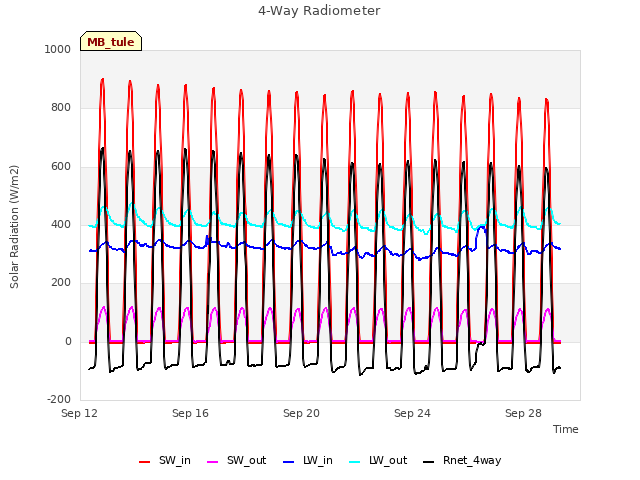 Explore the graph:4-Way Radiometer in a new window