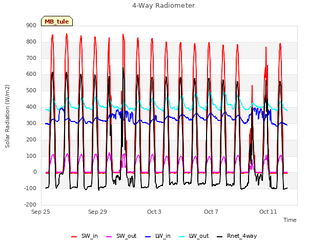 Explore the graph:4-Way Radiometer in a new window