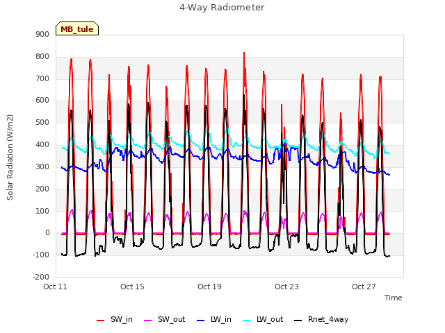 Explore the graph:4-Way Radiometer in a new window