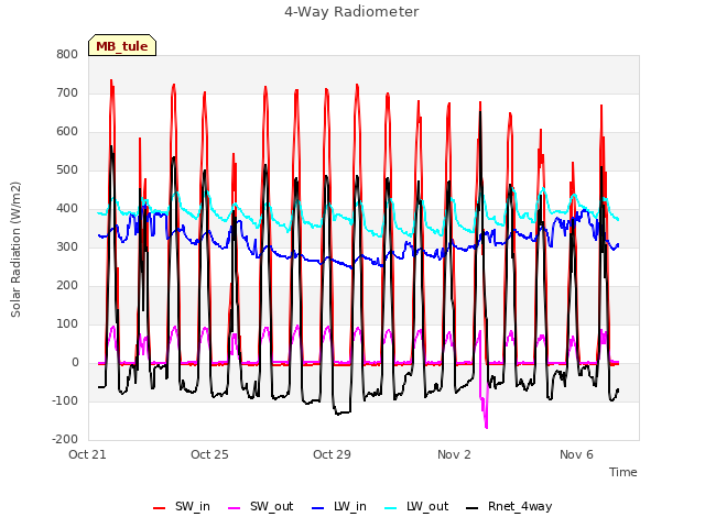 Explore the graph:4-Way Radiometer in a new window