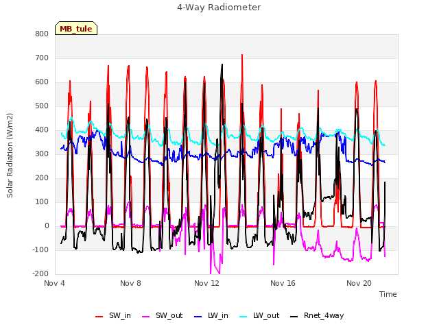 Explore the graph:4-Way Radiometer in a new window