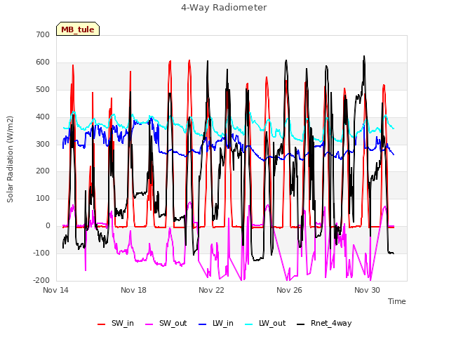 Explore the graph:4-Way Radiometer in a new window