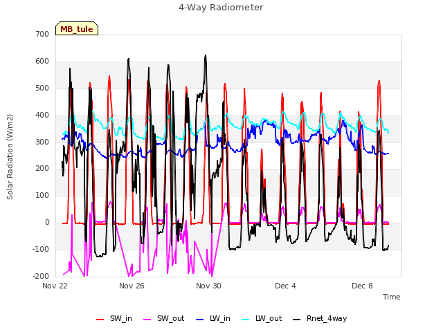 Explore the graph:4-Way Radiometer in a new window