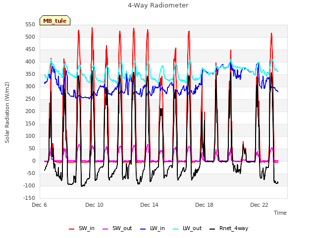 Explore the graph:4-Way Radiometer in a new window