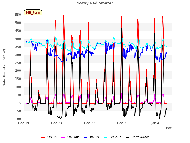 Explore the graph:4-Way Radiometer in a new window