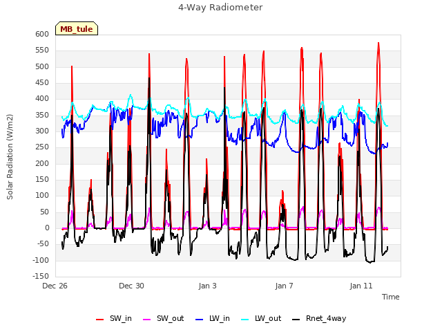 Explore the graph:4-Way Radiometer in a new window