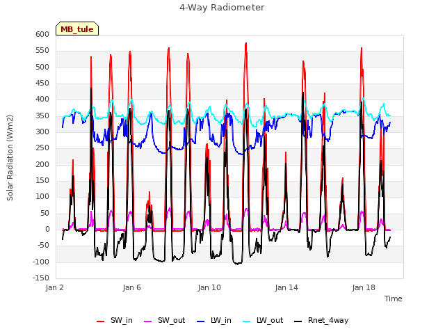 Explore the graph:4-Way Radiometer in a new window