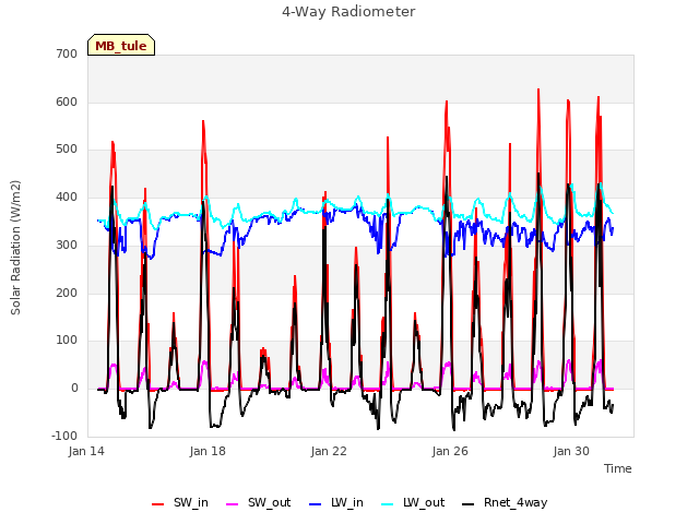 Explore the graph:4-Way Radiometer in a new window