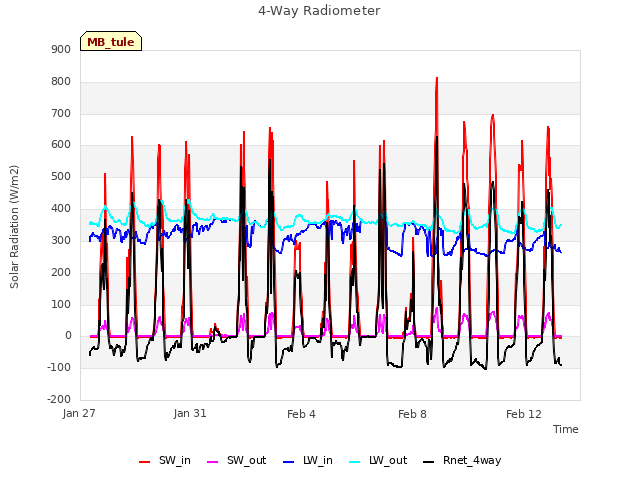 Explore the graph:4-Way Radiometer in a new window