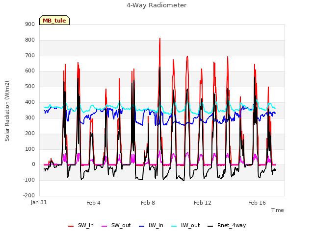 Explore the graph:4-Way Radiometer in a new window