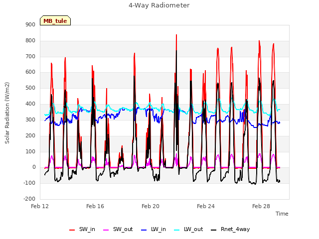 Explore the graph:4-Way Radiometer in a new window