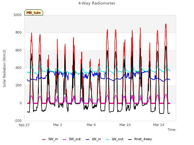 Explore the graph:4-Way Radiometer in a new window