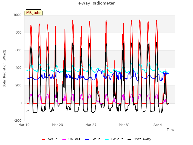 Explore the graph:4-Way Radiometer in a new window