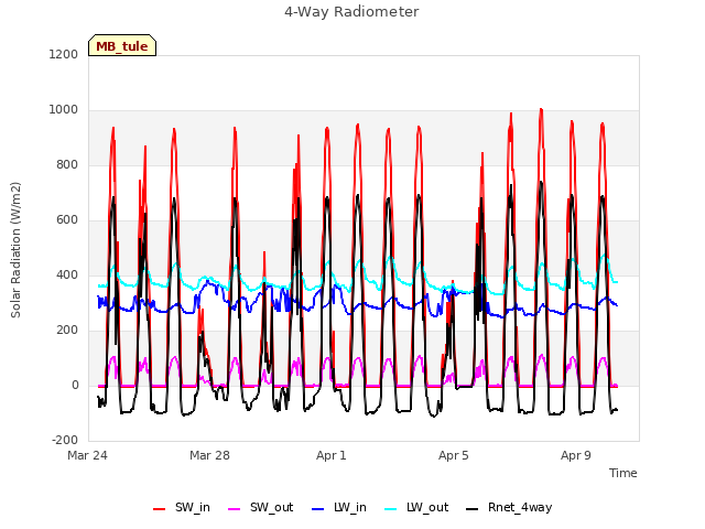 Explore the graph:4-Way Radiometer in a new window