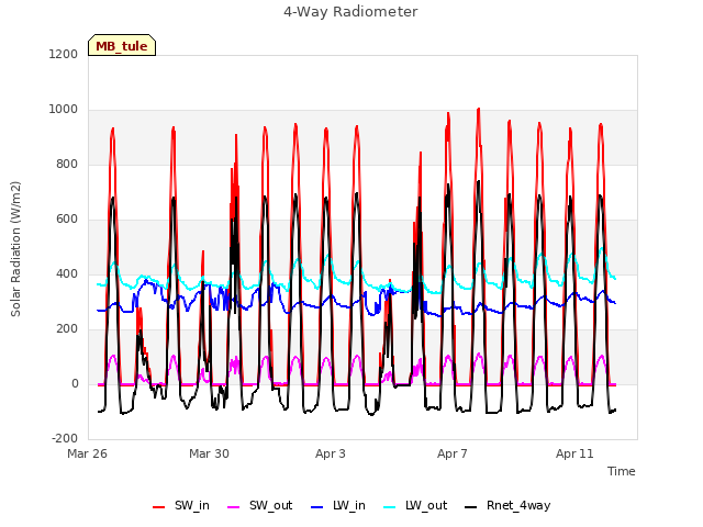 Explore the graph:4-Way Radiometer in a new window